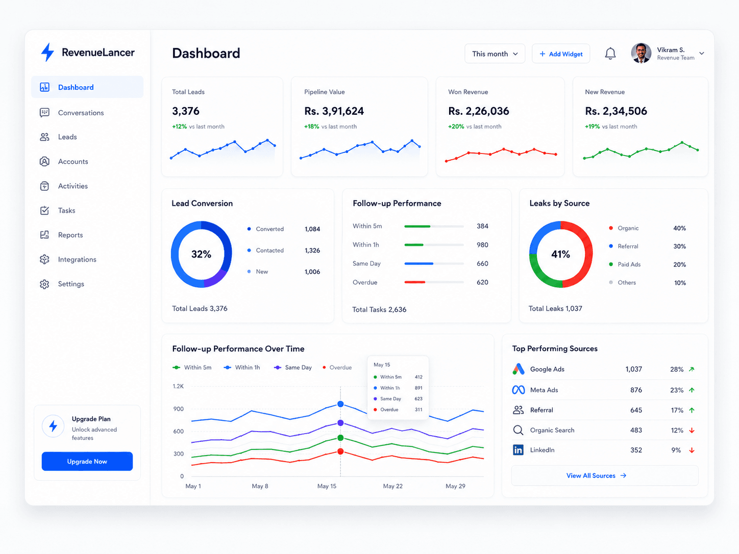 RevenueLancer dashboard showing lead, revenue, follow-up, and source performance