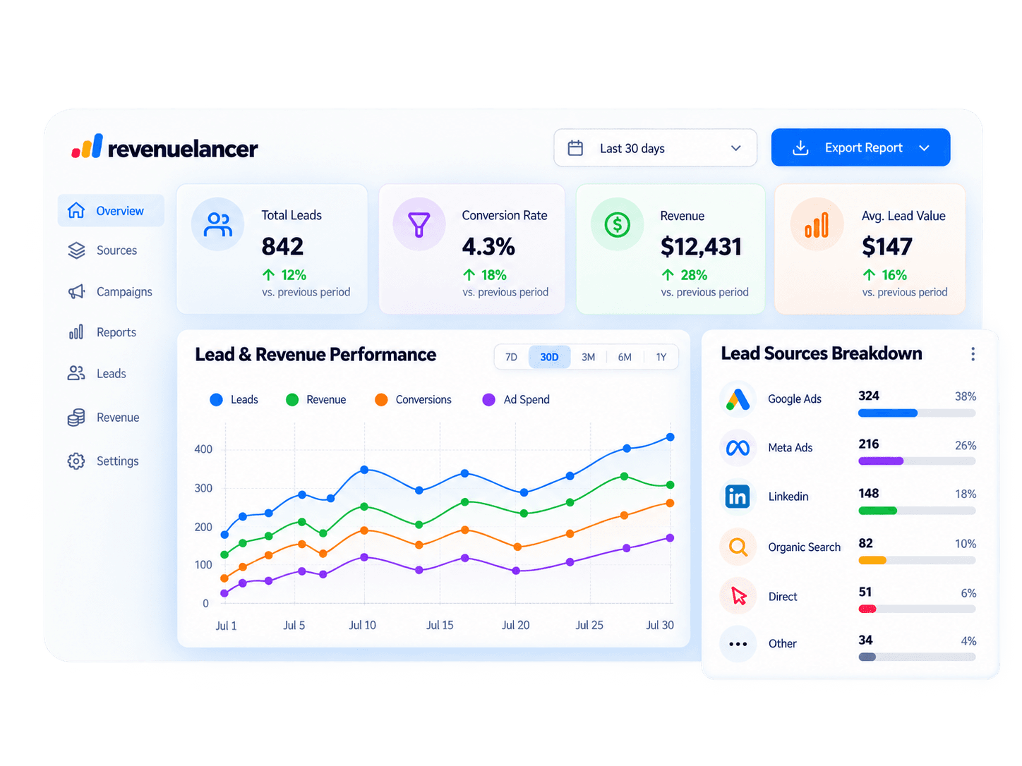 RevenueLancer source tracking and analytics workspace