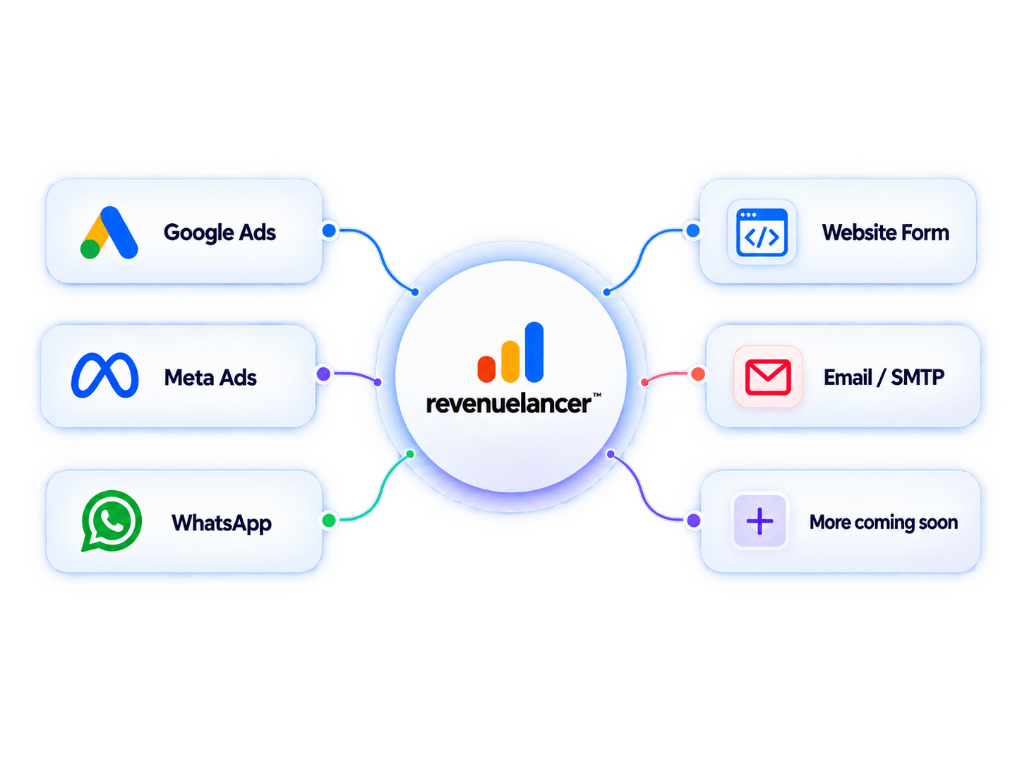 RevenueLancer integrations hub