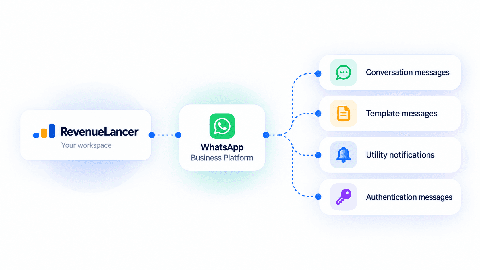 RevenueLancer connection to WhatsApp Business Platform message categories