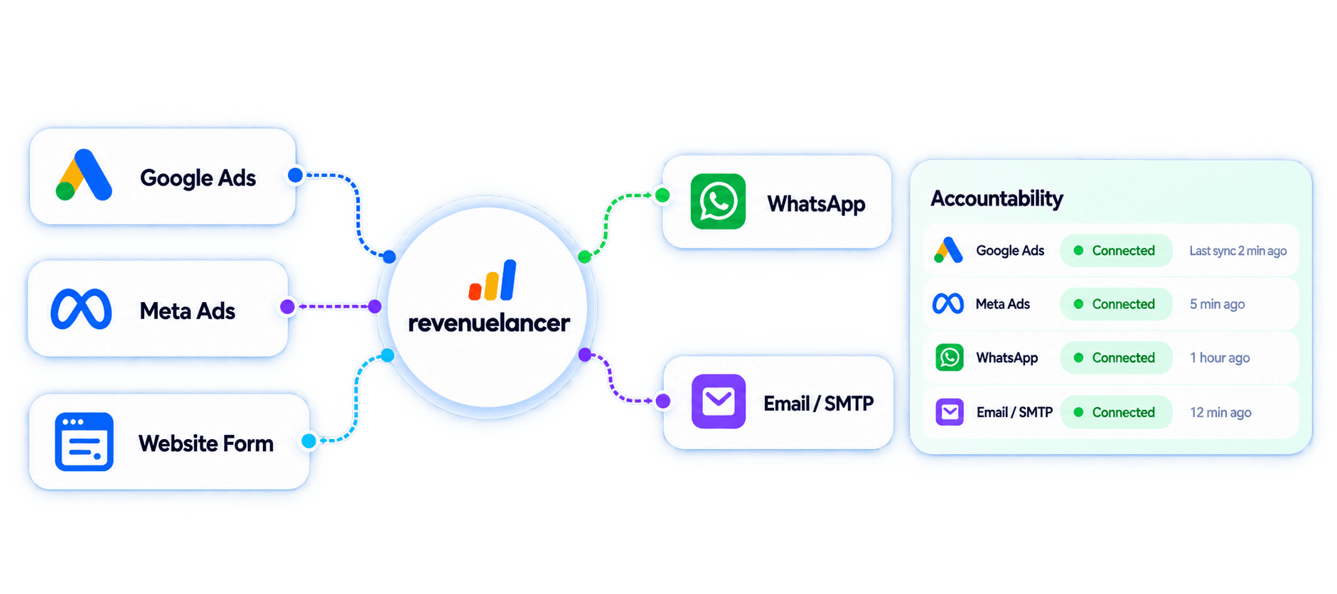 Google Ads, Meta Ads, Website Form, WhatsApp and Email integrations connected to RevenueLancer