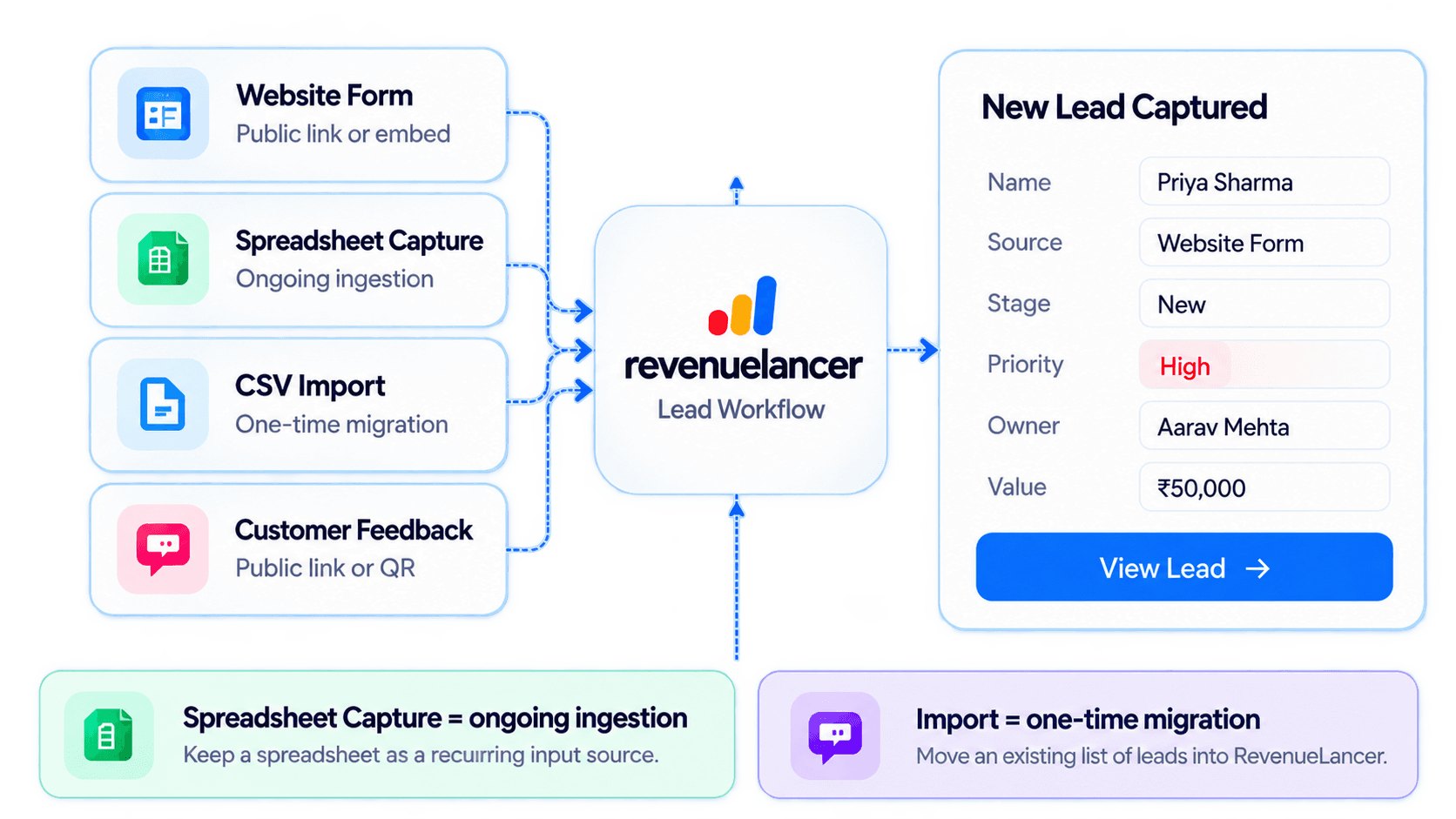 RevenueLancer lead capture ecosystem