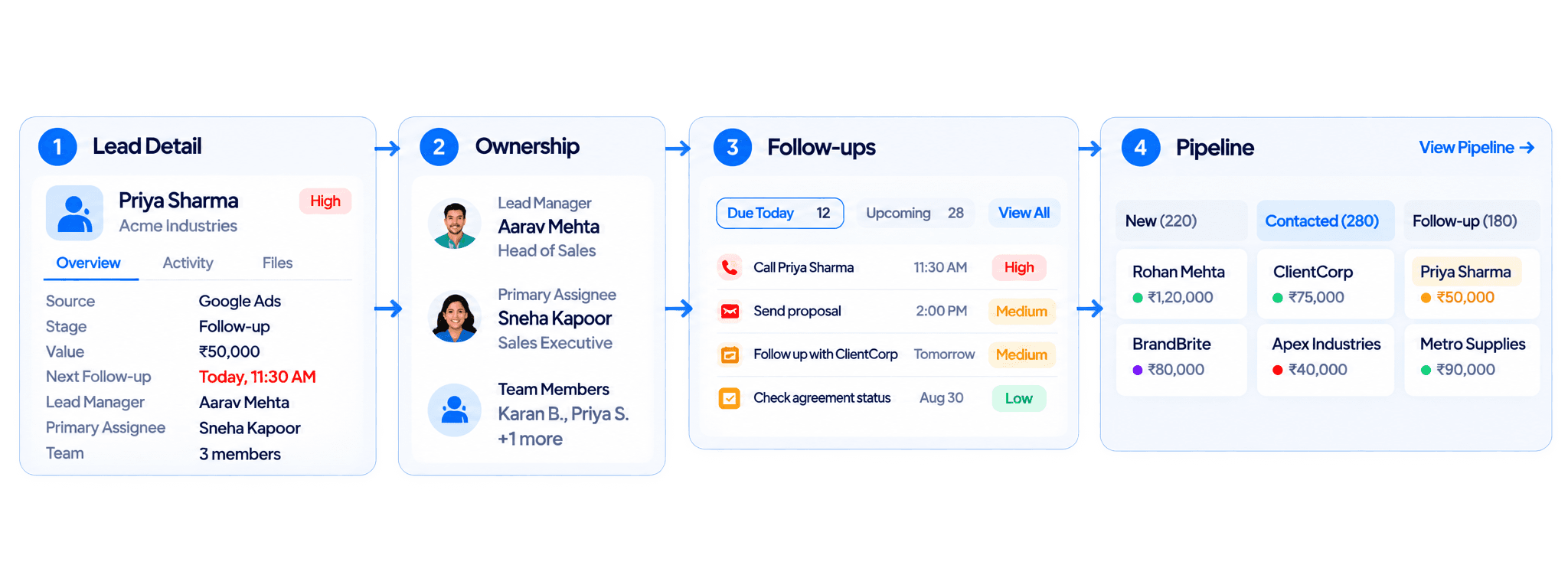 Lead detail, ownership, follow-ups and pipeline execution flow