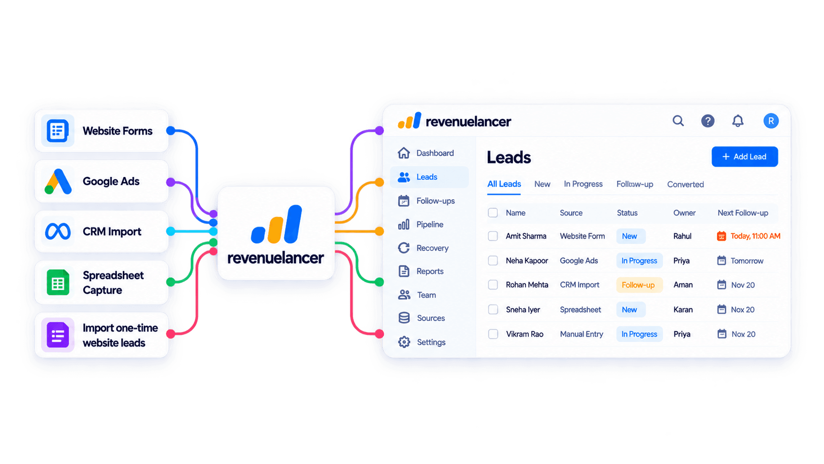 Multiple lead-entry paths converging into the RevenueLancer Leads workspace