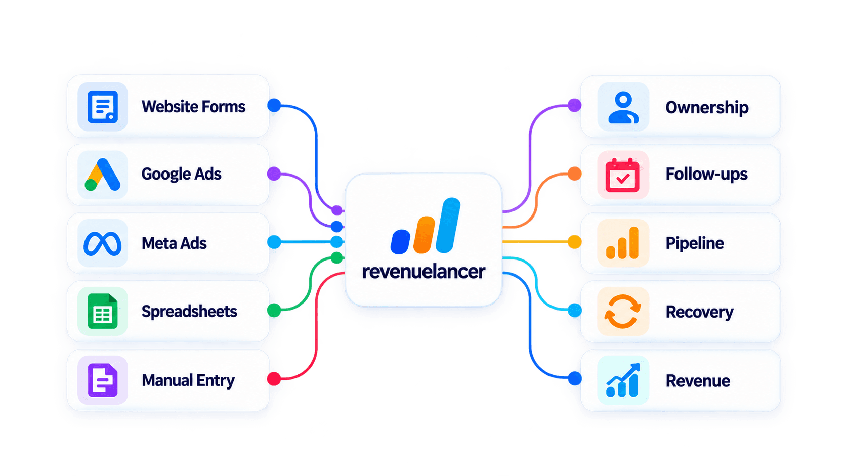RevenueLancer connects lead sources to ownership, follow-ups, pipeline, recovery and revenue