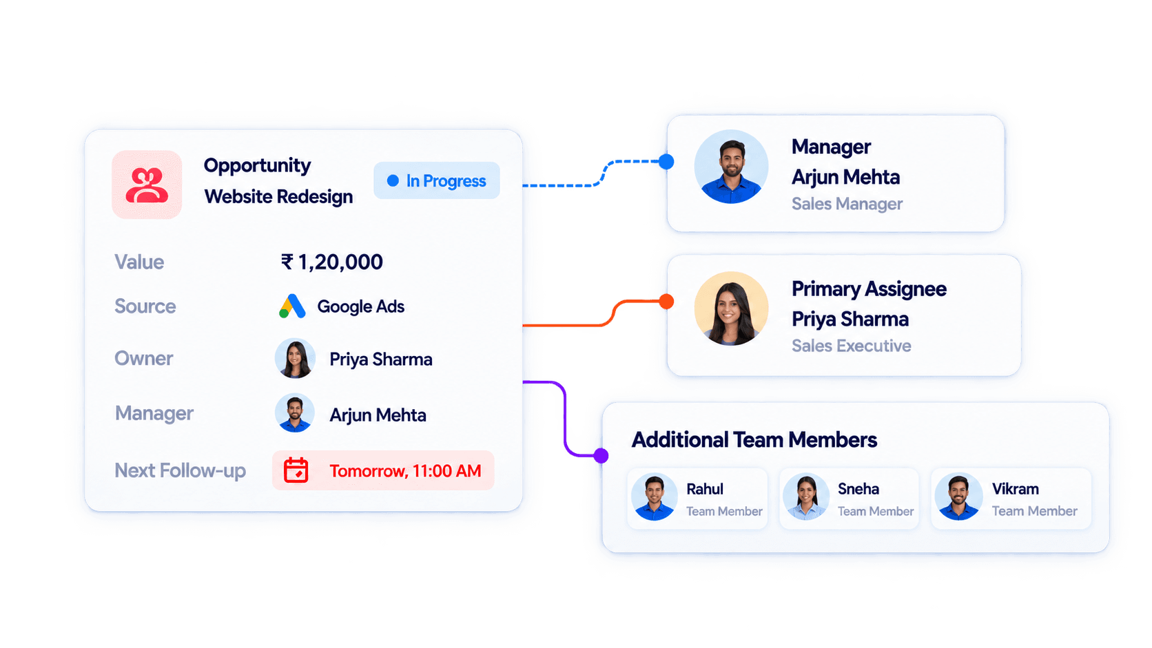 Opportunity connected to manager, primary assignee and additional team members