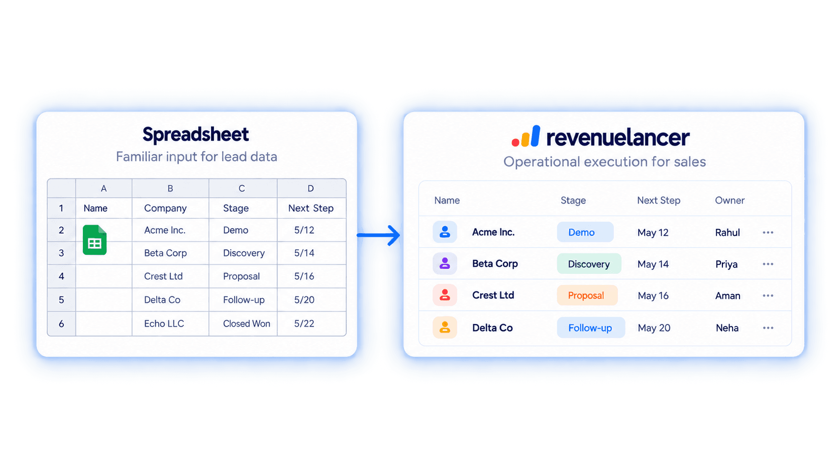 Spreadsheet input connected to RevenueLancer operational execution